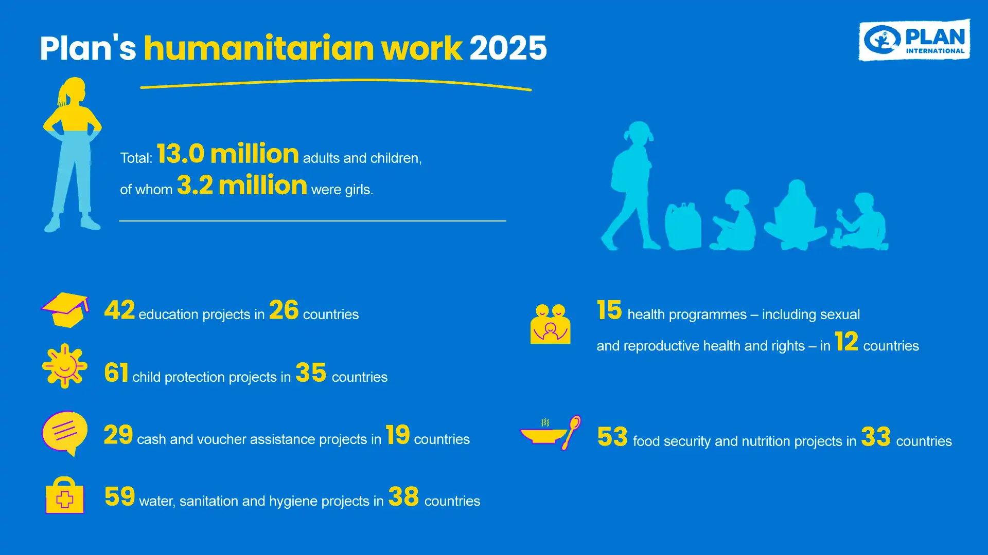 Plan's humanitarian work 2025