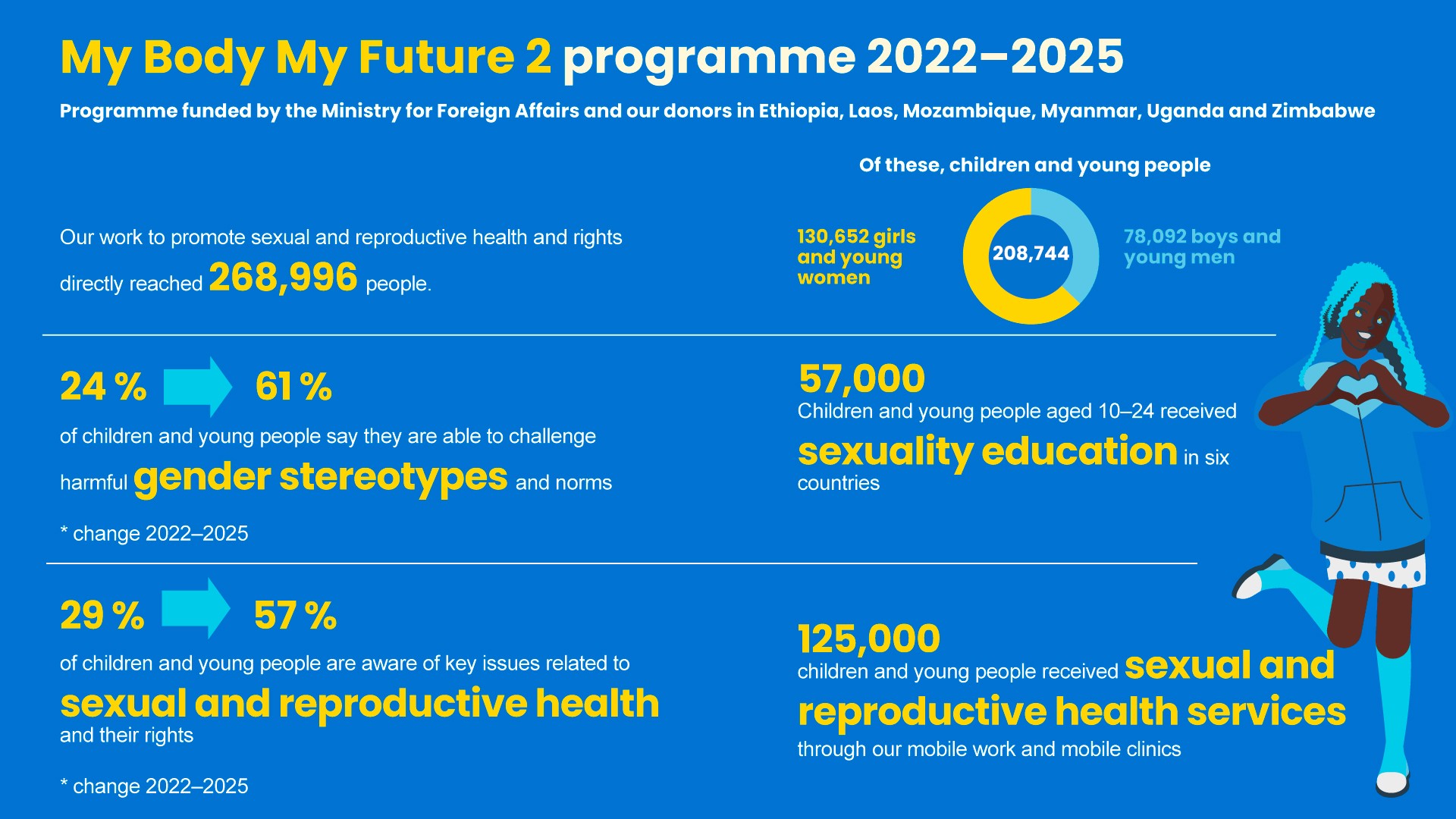 My body my future 2 programme work 2022–2025