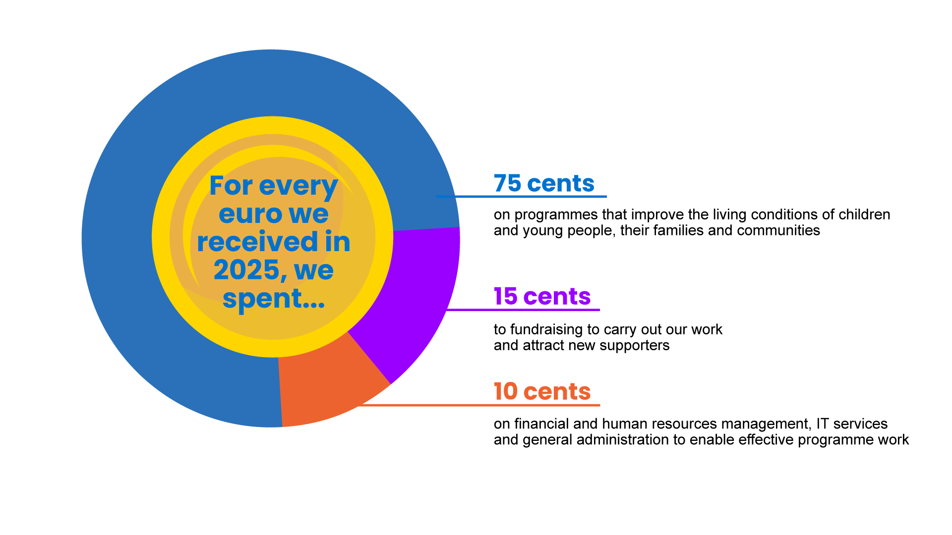For every euro we received in 2025, we spent...