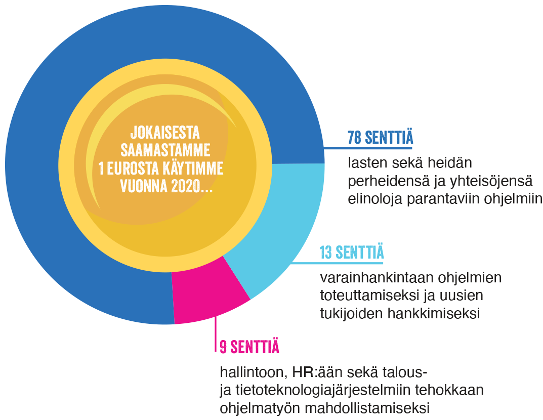 Jokaisesta saamastamme 1 eurosta käytimme vuonna 2020...