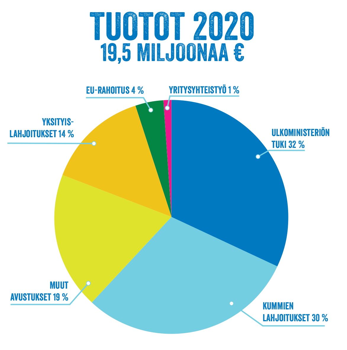 Tuotot 2020: 19,5 miljoonaa €