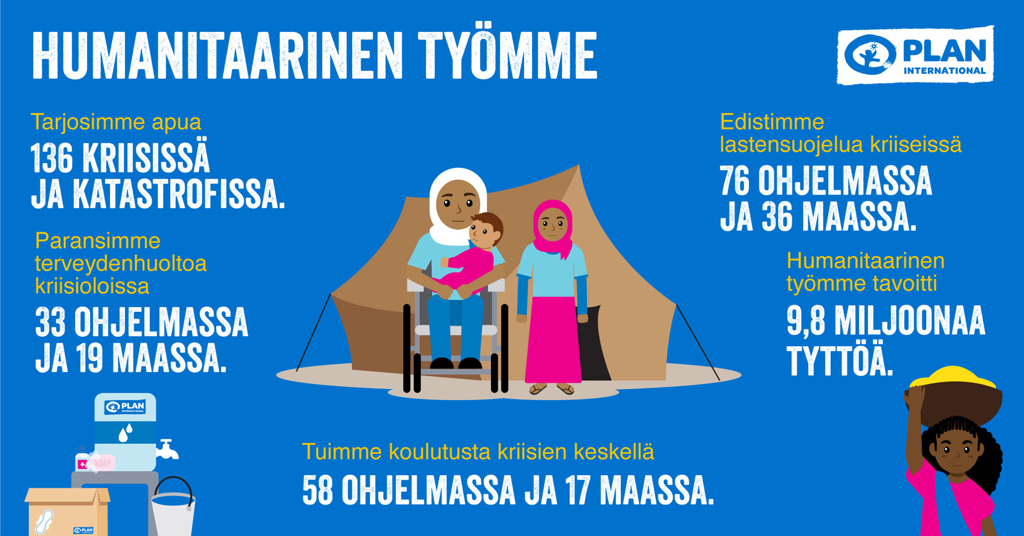Humanitaarinen työmme. Tarjosimme apua 136 kriisissä ja katastrofissa. Paransimme terveydenhuoltoa kriisioloissa 33 ohjelmassa ja 19 maassa. Edistimme lastensuojelua kriiseissä 76 ohjelmassa ja 36 maassa. Humanitaarinen työmme tavoitti 9,8 miljoonaa tyttöä. Tuimme koulutusta kriisien keskellä 58 ohjelmassa ja 17 maassa.