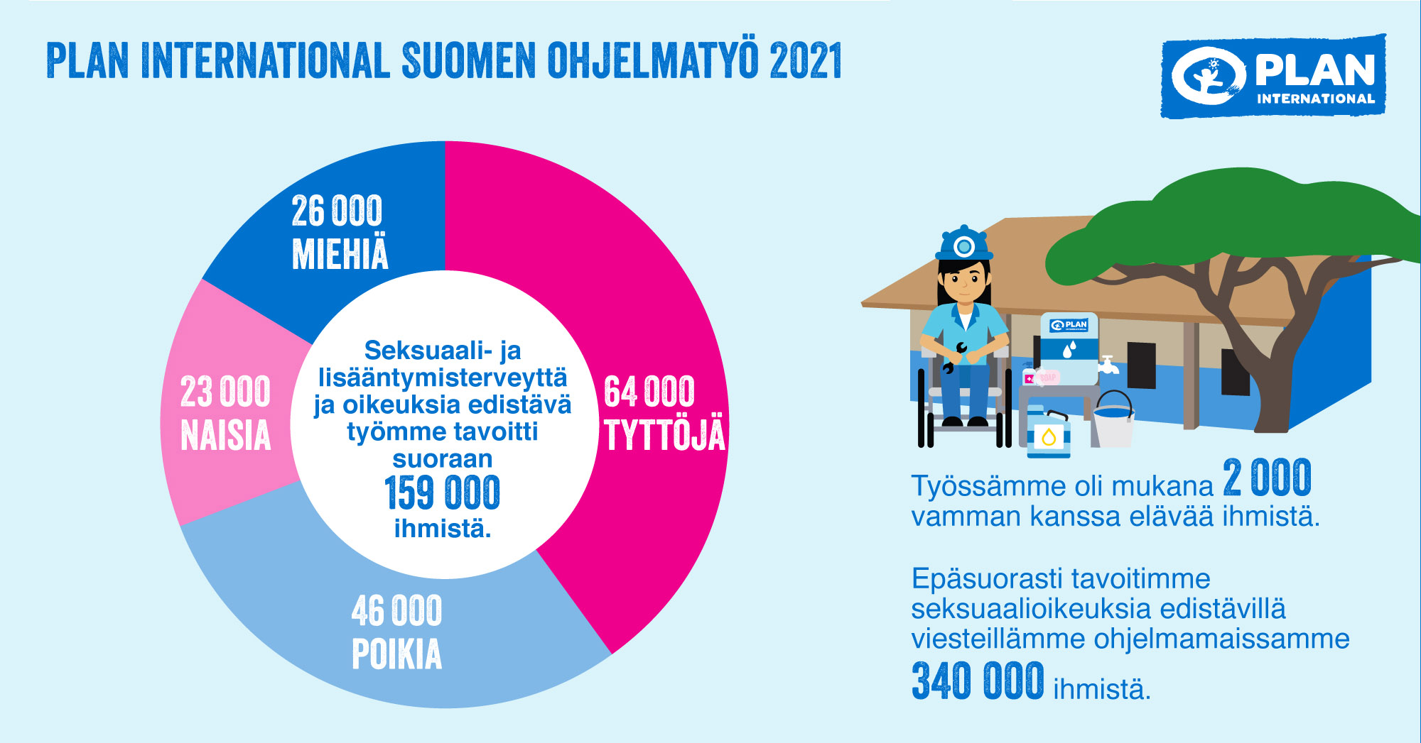 Plan International Suomen ohjelmatyö 2021. Seksuaali- ja lisääntymisterveyttä ja oikeuksia edistävä työmme tavoitti suoraan 159 000 ihmistä. Heistä… 64 000 oli tyttöjä, 46 000 poikia, 23 000 oli naisia ja 26 000 oli miehiä. Työssämme oli mukana 2 000 vamman kanssa elävää ihmistä. Epäsuorasti tavoitimme seksuaalioikeuksia edistävillä viesteillämme ohjelmamaissamme 340 000 ihmistä.