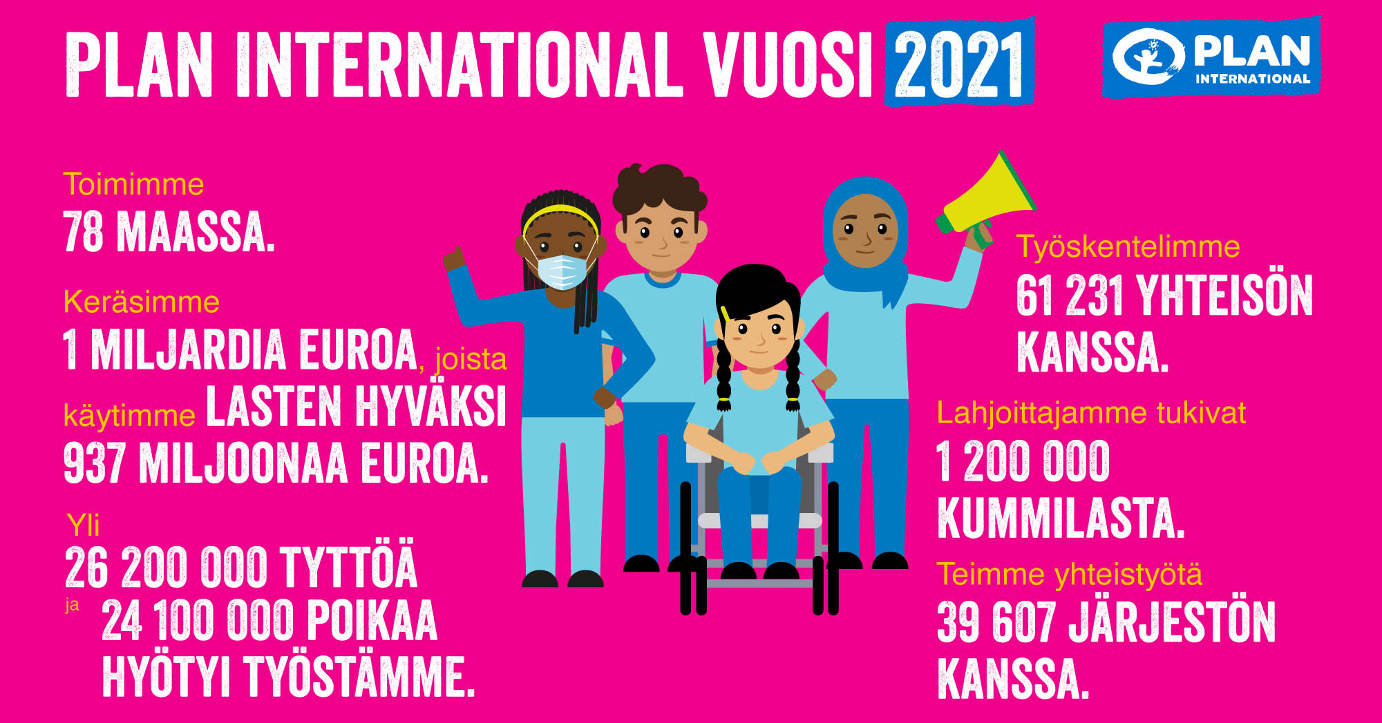 Plan International vuosi 2021. Toimimme 78 maassa. Keräsimme 1 miljardia euroa, joista käytimme lasten hyväksi 937 miljoonaa euroa. Yli 26 200 000 tyttöä ja 24 100 000 poikaa hyötyi työstämme. Työskentelimme 61 231 yhteisön kanssa. Lahjoittajamme tukivat 1 200 000 kummilasta. Teimme yhteistyötä 39 607 järjestön kanssa.