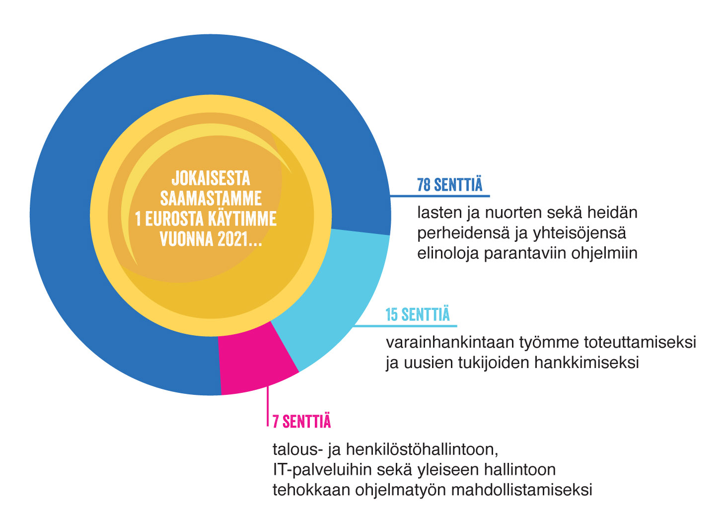 Jokaisesta eurosta käytimme vuonna 2021: 78 senttiä lasten ja nuorten sekä heidän yhteisöjensä elinoloja parantaviin ohjelmiin, 15 senttiä varainhankintaan työmme toteuttamiseksi ja uusien tukijoiden hankkimiseksi, 7 senttiä talous- ja henkilöstöhallintoon, tehokkaan ohjelmatyön mahdollistamiseksi.
