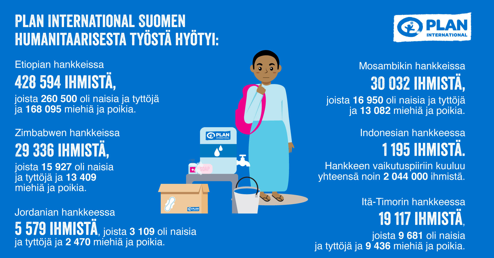 Plan International Suomen humanitaarisesta työstä hyötyi: Etiopian hankkeissa 428 594 ihmistä, joista 260 500 oli naisia ja tyttöjä ja 168 095 miehiä ja poikia. Zimbabwen hankkeissa 29 336 ihmistä, joista 15 927 oli naisia ja tyttöjä ja 13 409 miehiä ja poikia. Jordanian hankkeessa 5 579 ihmistä, joista 3 109 oli naisia ja tyttöjä ja 2 470 miehiä ja poikia. Mosambikin hankkeissa 30 032 ihmistä, joista 16 950 oli naisia ja tyttöjä ja 13 082 miehiä ja poikia. Indonesian hankkeessa 1 195 ihmistä. Hankkeen vaikutuspiiriin kuuluu yhteensä 2 044 000 ihmistä. Itä-Timorin hankkeessa 19 117 ihmistä, joista 9 681 oli naisia ja tyttöjä ja 9 436 miehiä ja poikia.