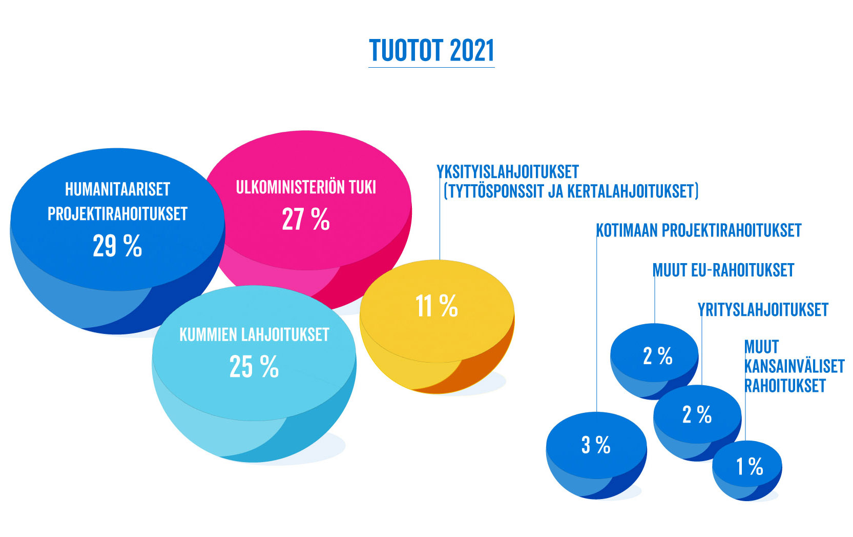 Tuotot 2021. Humanitaariset projektirahoitukset 29 %, ulkoministeriön tuki 27 %, kummien lahjoitukset 25 %, yksityislahjoitukset (tyttösponsit ja kertalahjoitukset) 11 %, kotimaan projektirahoitukset 3 %, muut EU-rahoitukset 2 %, yrityslahjoitukset 2 %, muut kansainväliset rahoitukset 1 %