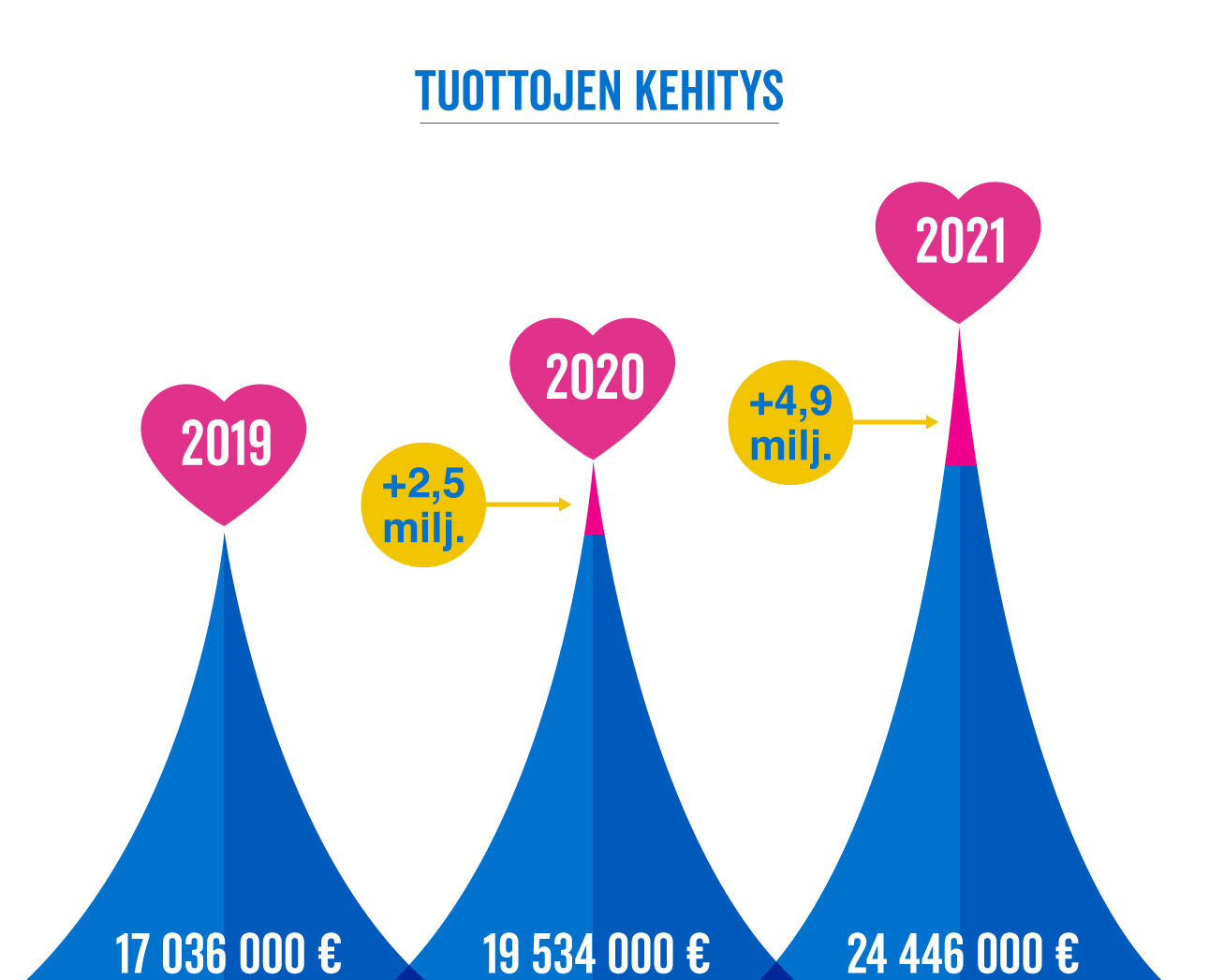 Tuottojen kehitys. Vuonna 2019 tuotot olivat 17 036 000 euroa, vuonna 2020 tuotot kasvoivat 2,5 miljoonaa euroa edellisvuoteen verrattuna kokonaistuottojen ollessa 19 534 000 euroa, vuonna 2021 tuotot kasvoivat 4,9 miljoonaa euroa edellisvuoteen verrattuna kokonaistuottojen ollessa 24 446 000 euroa, 