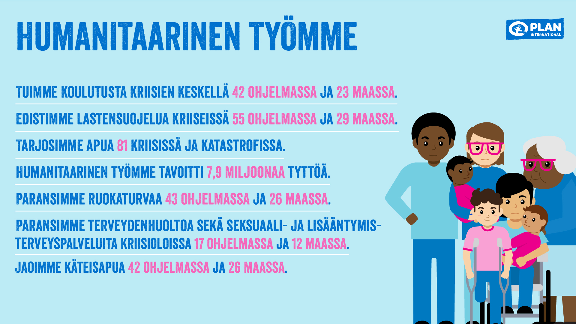 Tarjosimme apua 81 kriisissä ja katastrofissa. Humanitaarinen työmme tavoitti 7,9 miljoonaa tyttöä. Paransimme ruokaturvaa 43 ohjelmassa ja 26 maassa. Tuimme koulutusta kriisien keskellä 42 ohjelmassa ja 23 maassa. Edistimme lastensuojelua kriiseissä 55 ohjelmassa ja 29 maassa.