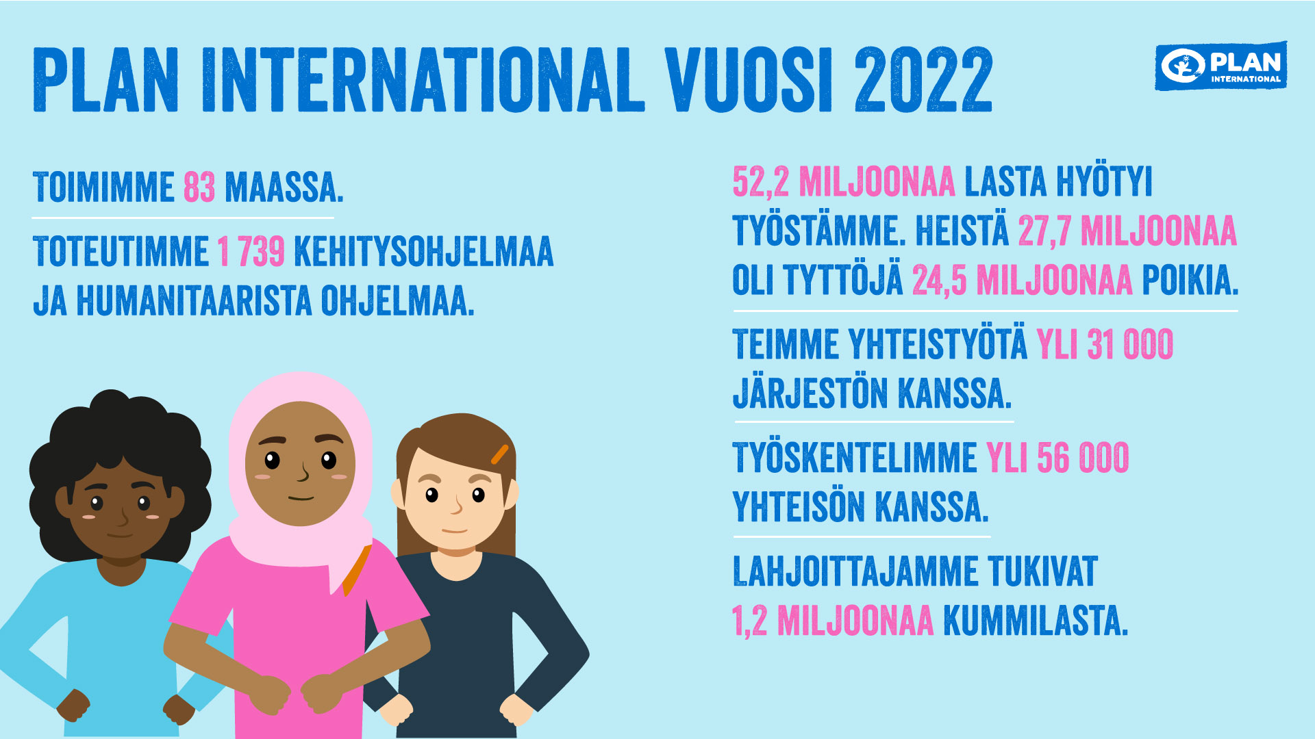 Toimimme 83 maassa. Toteutimme 1 739 kehitysohjelmaa ja humanitaarista ohjelmaa. 52,2 miljoonaa lasta hyötyi työstämme. Heistä 27,7 miljoonaa oli tyttöjä ja 24,5 miljoonaa poikia. Työskentelimme yli 56 000 yhteisön kanssa. Lahjoittajamme tukivat 1,2 miljoonaa kummilasta. Teimme yhteistyötä yli 31 000 järjestön kanssa.