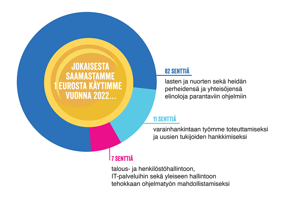Jokaisesta eurosta käytimme vuonna 2022: 82 senttiä lasten ja nuorten sekä heidän perheidensä ja yhteisöjensä elinoloja parantaviin ohjelmiin, 11 senttiä varainhankintaan työmme toteuttamiseksi ja uusien tukijoiden hankkimiseksi, 7 senttiä talous- ja henkilöstöhallintoon, IT-palveluihin sekä yleiseen hallintoon tehokkaan ohjelmatyön mahdollistamiseksi