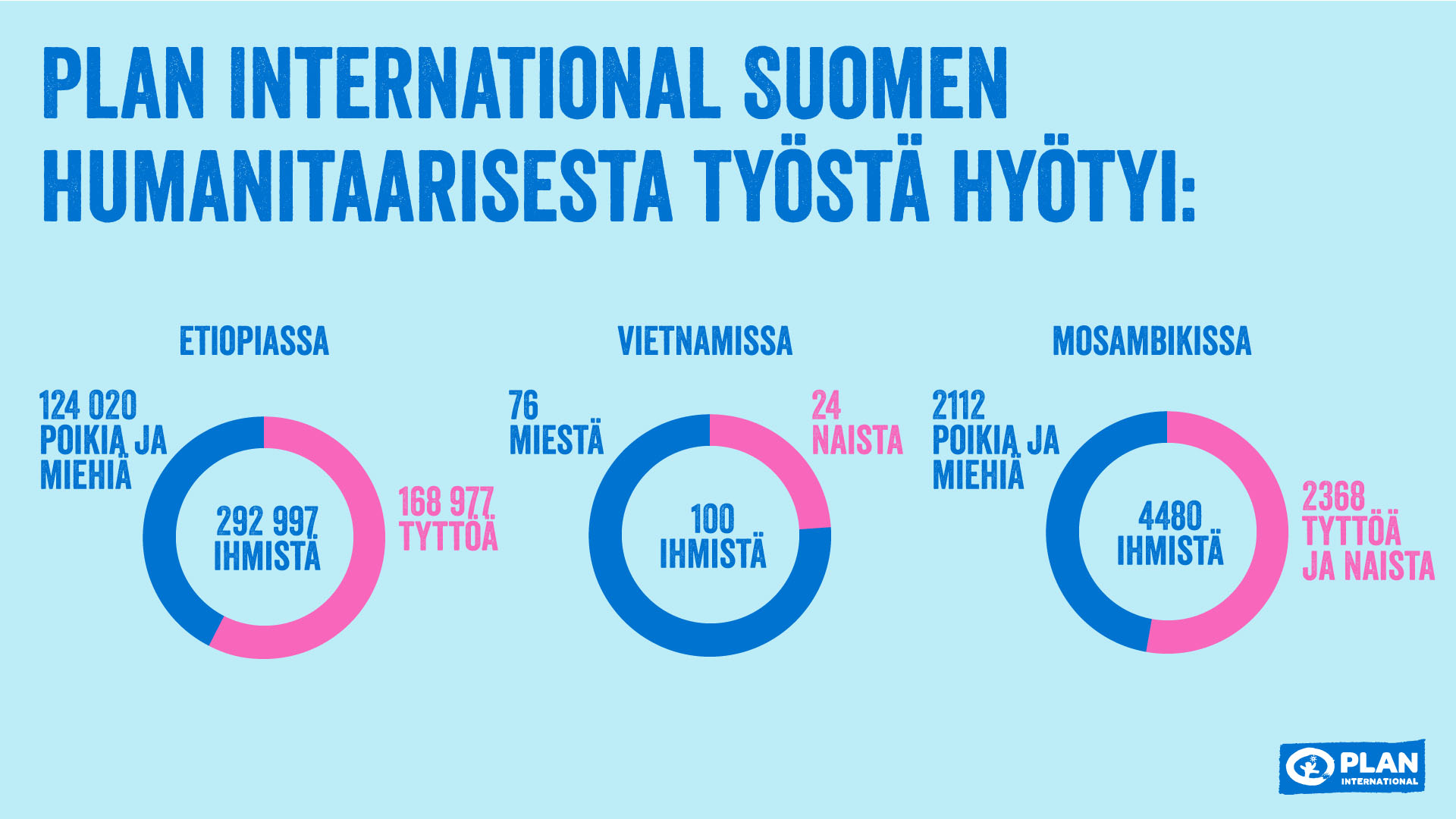 Plan International Suomen humanitaarisesta työstä hyötyi: Etiopiassa 292 997 ihmistä, joista tyttöjä = 168 977 ja poikia ja miehiä = 124 020. Vietnamissa 100 ihmistä, joista 24 naisia ja 76 miehiä Mosambikissa 4480 ihmistä, joista poikia ja miehiä 2112 ja tyttöjä ja naisia 2368.