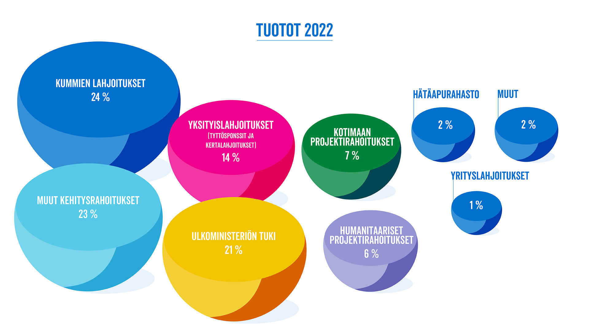 Tuotot 2022: Kummien lahjoitukset: 24 %, Yksityislahjoitukset (tyttösponssit ja kertalahjoitukset): 14 %, Ulkoministeriön tuki: 21 %, Yrityslahjoitukset: 1 %, Kotimaan projektirahoitukset: 7 %, Humanitaariset projektirahoitukset: 6 %, Muut kehitysrahoitukset: 23 %, Hätäapurahasto: 2 %, Muut: 2 %