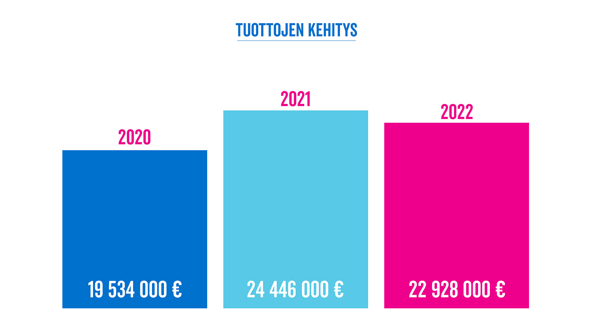 Tuottojen kehitys: 2020: 19 534 000, 2021: 24 446 000, 2022: 22 928 000