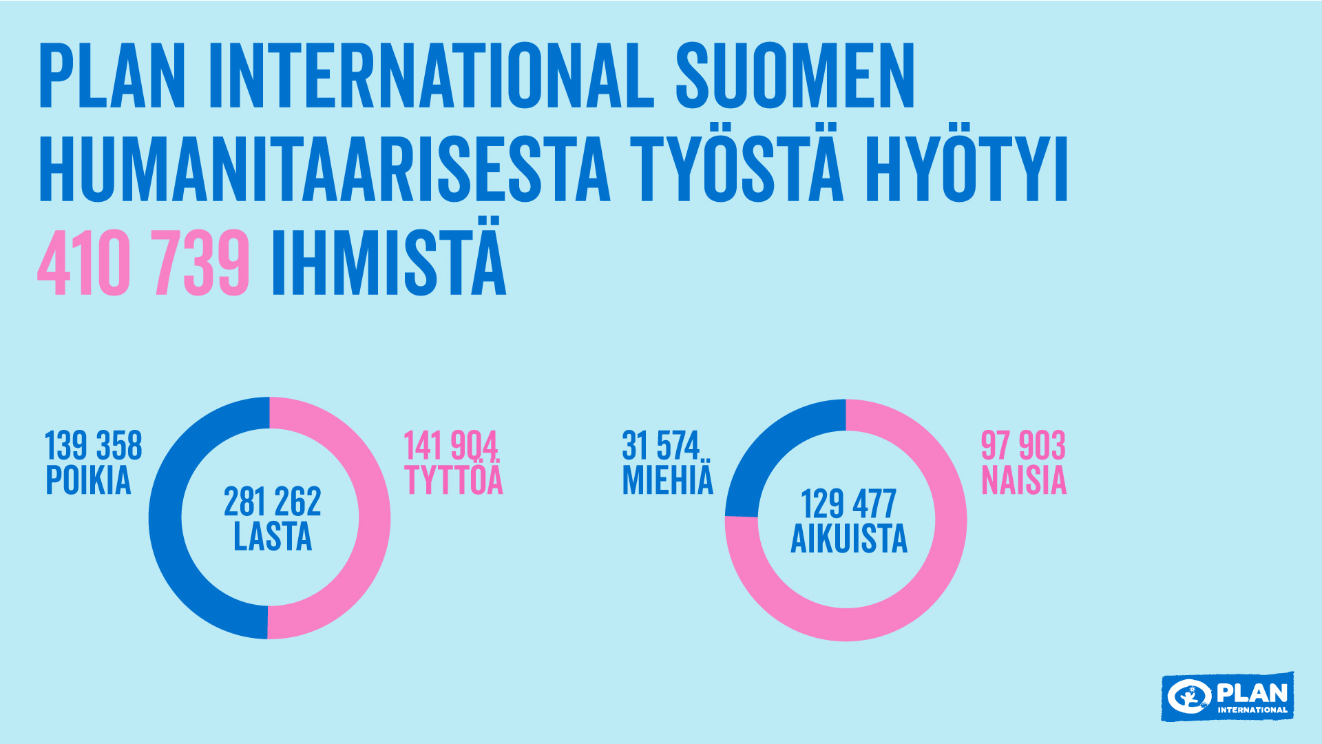 Plan Internationalin Suomen humanitäärisestä työstä hyötyi 410 739 ihmistä