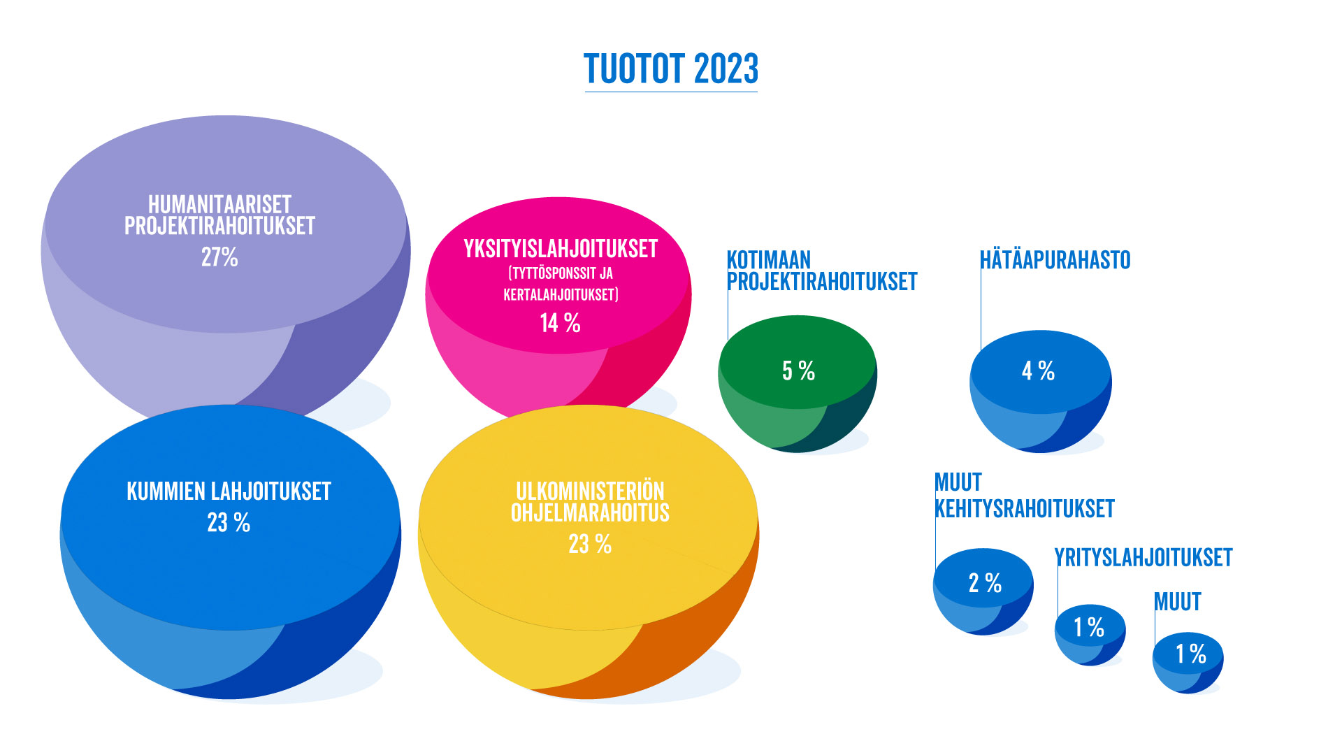 Tuotot 2023: Kummien lahjoitukset: 23 %, Yksityislahjoitukset (tyttösponssit ja kertalahjoitukset): 14 %, Ulkoministeriön ohjemlarahoitus: 23 %, Yrityslahjoitukset: 14 %, Kotimaan projektirahoitukset: 5 %, Humanitaariset projektirahoitukset: 27 %, Muut kehitysrahoitukset: 2 %, Hätäapurahasto: 4 %, Muut: 1 %