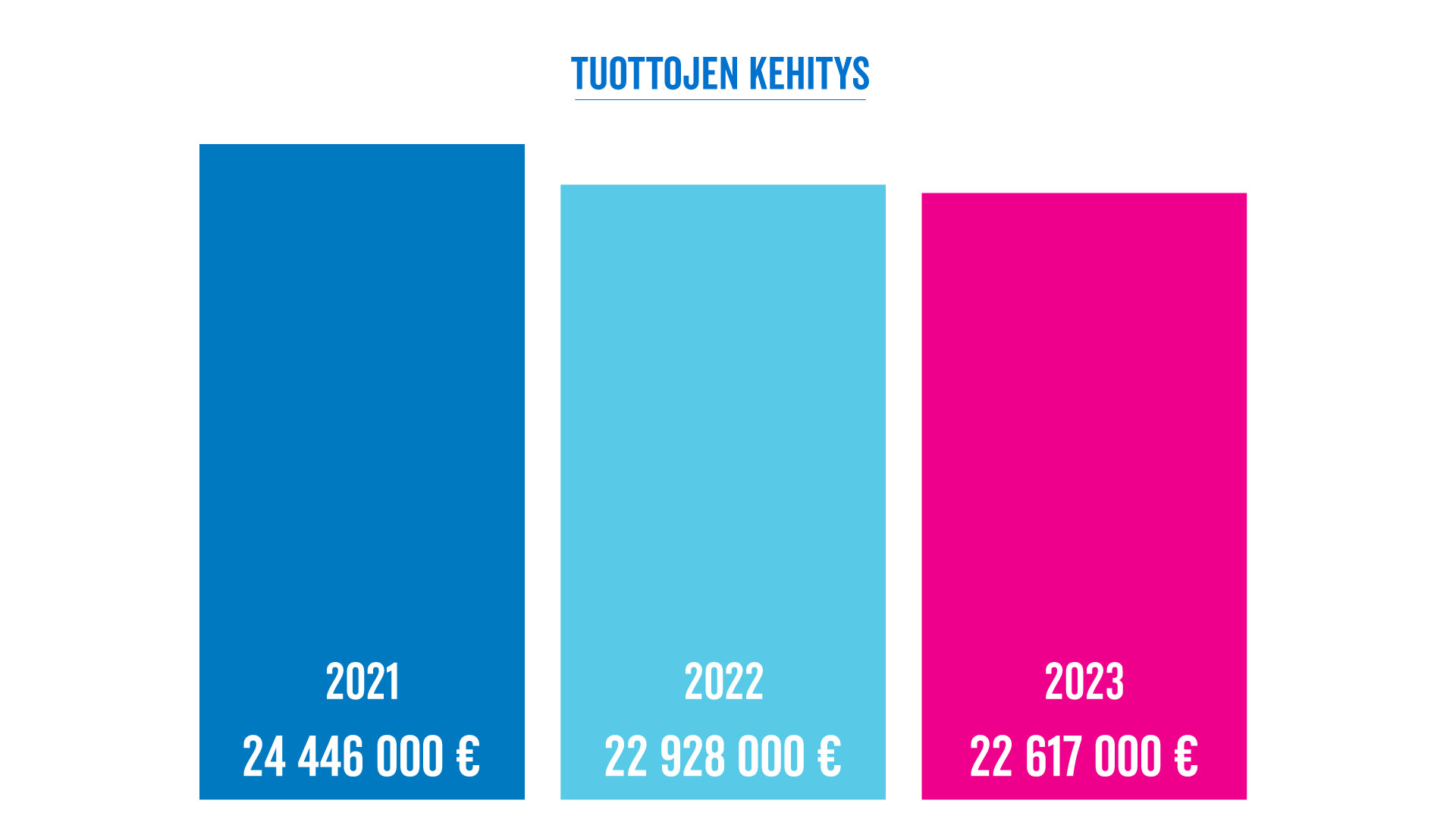 Tuottojen kehitys: 2020: 19 534 000, 2021: 24 446 000, 2022: 22 928 000, 2023: 22 617 000