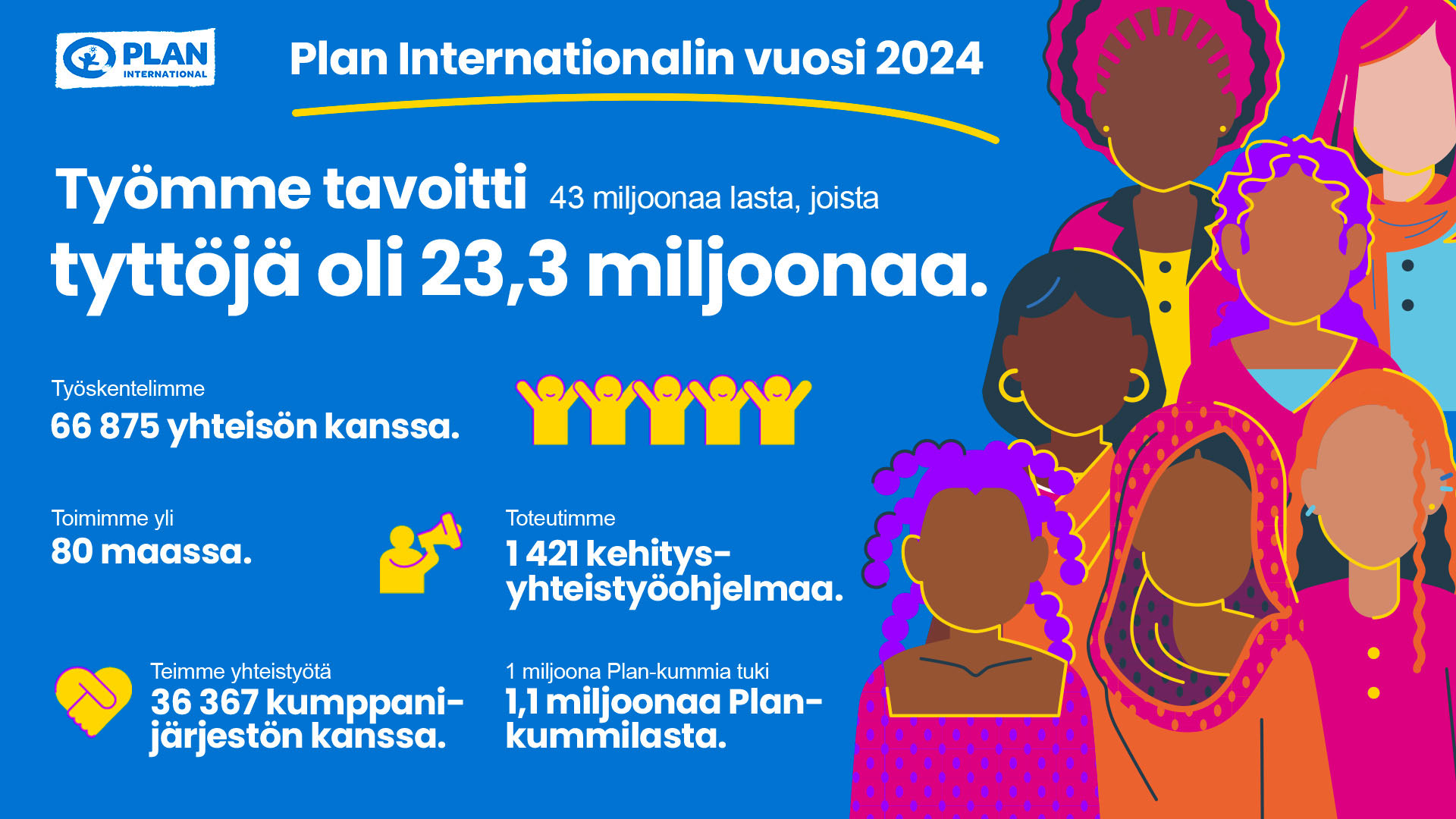 Plan International tavoitti vuonna 2024 43 miljoonaan lasta, joista tyttöjä oli 23,3 miljoonaa