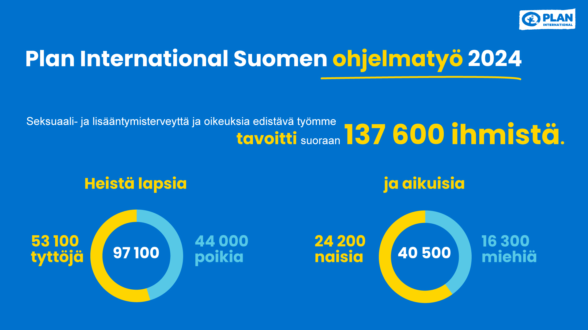 Plan International Suomen ohjelmatyö 2024