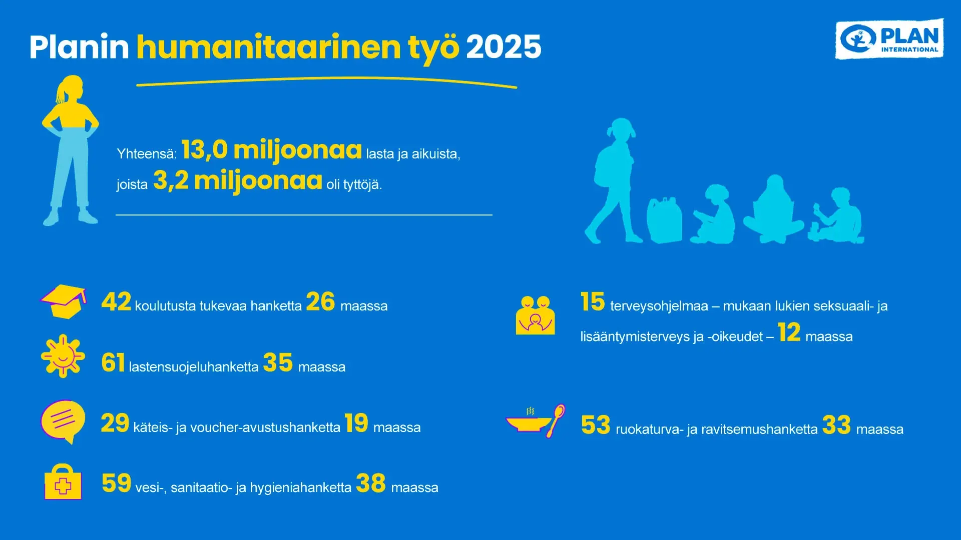 Plan Internationalin humanitaarinen työ 2025