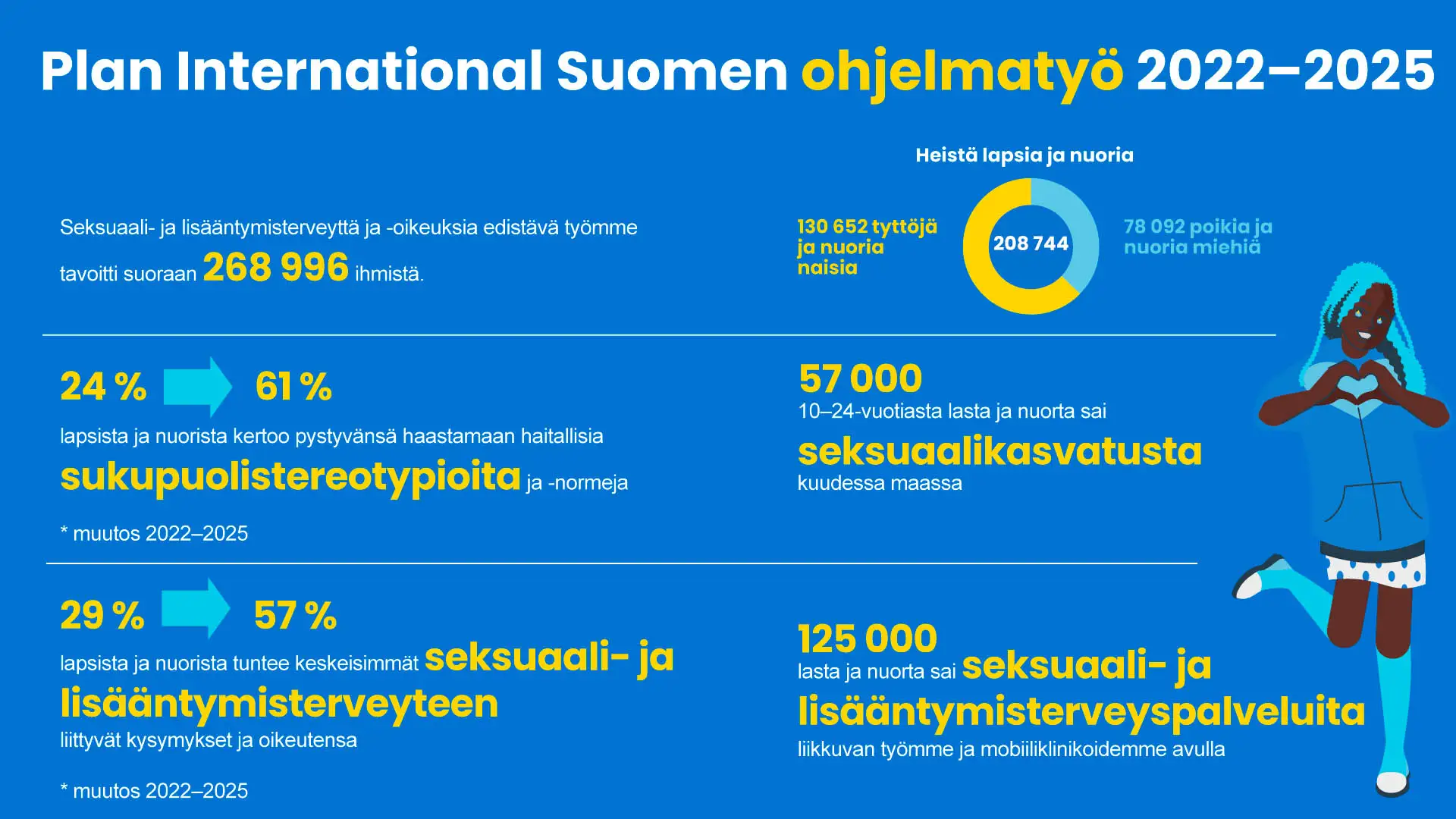 Plan Internationalin ohjelmatyö 2025