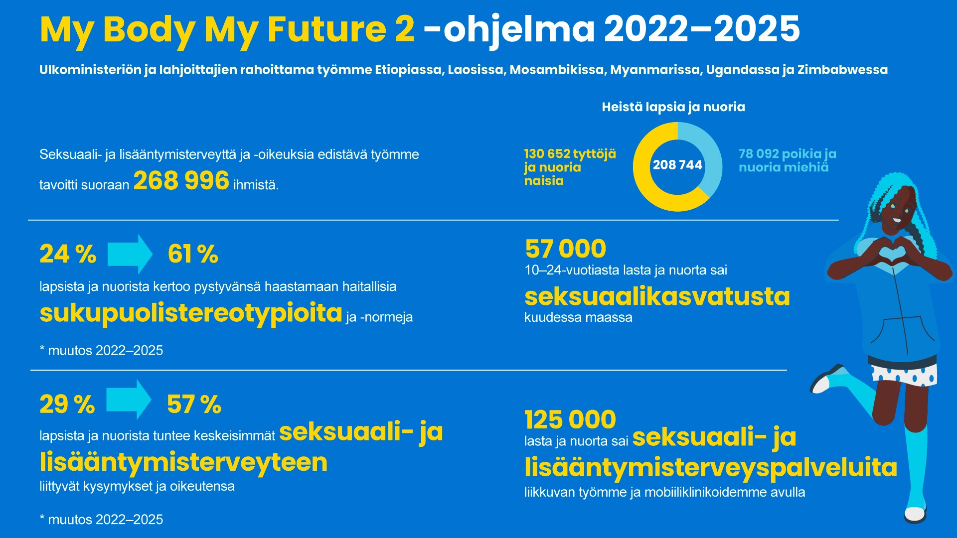 My body my future 2 ohjelmatyö 2025