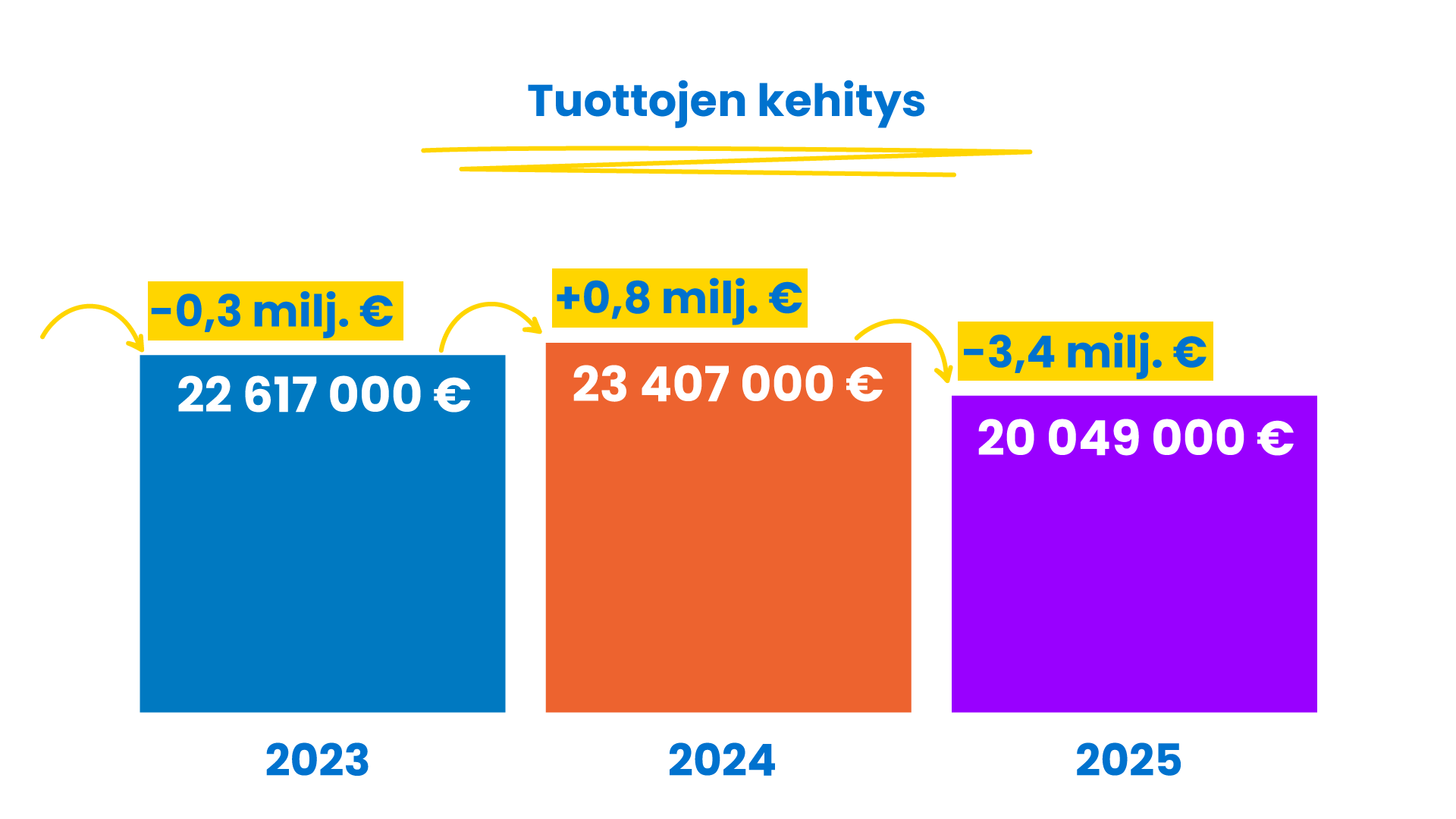 Jokaisesta saamastamme 1 eurosta käytimme vuonna 2025…