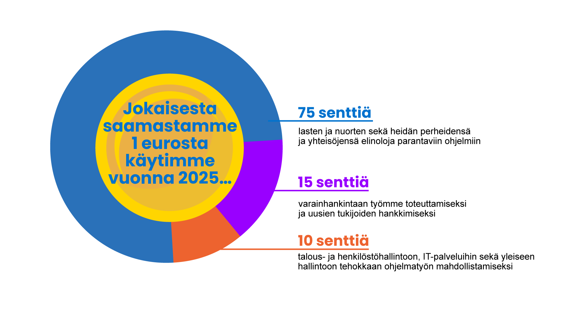 Jokaisesta saamastamme 1 eurosta käytimme vuonna 2025…