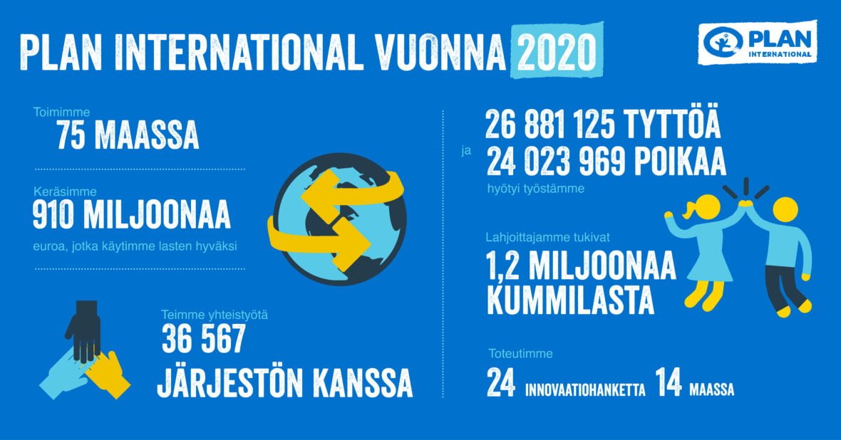Infografiikka, Plan International vuonna 2020: Toimimme 75 maassa, keräsimme 910 miljoonaa euroa, jonka käytimme lasten hyväksi, teimme yhteistyötä 36 567 järjestön kanssa, ja 26 881 125 tyttöä ja 24 023 969 poikaa hyötyi työstämme. Lahjoittajamme tukivat 1,2 miljoonaa kummilasta. Toteutimme 24 innovaatiohanketta 14 maassa.