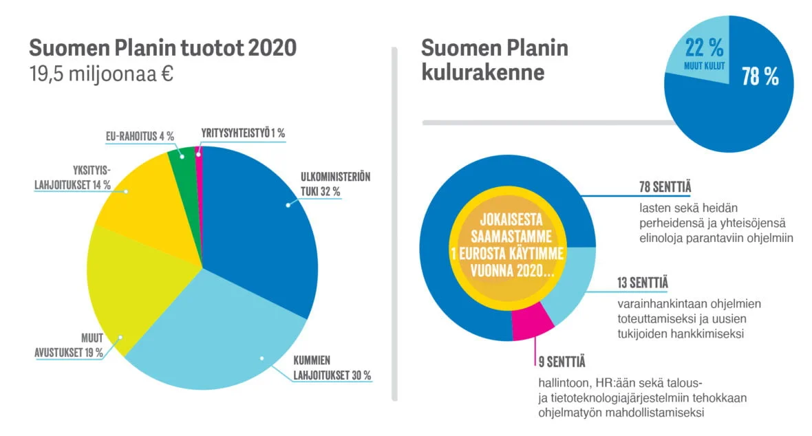 Infografiikka: Suomen Planin tuotot 2020: 19,5 miljoonaa, Suomen Planin kulurakenne: 78% ohjelmatyöhön ja 22% muihin kuluihin