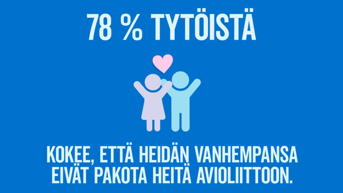 78 % tytöistä kokee, että heidän vanhempansa eivät pakota heitä avioliittoon.