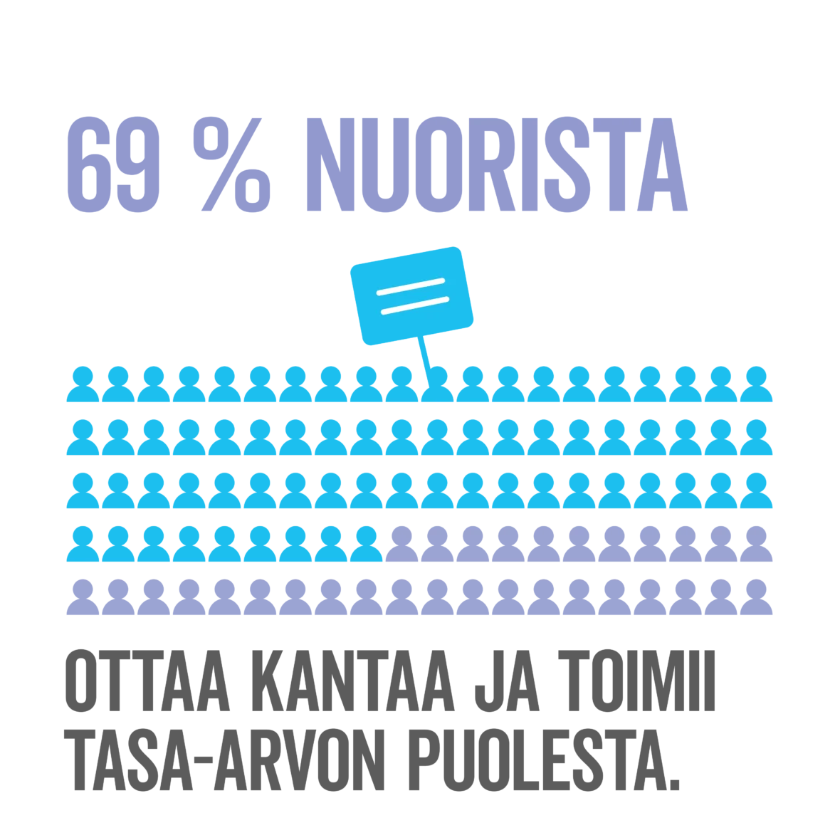 Inforgrafiikka: 69 % nuorista ottaa kantaa ja toimii tasa-arvon puolesta.