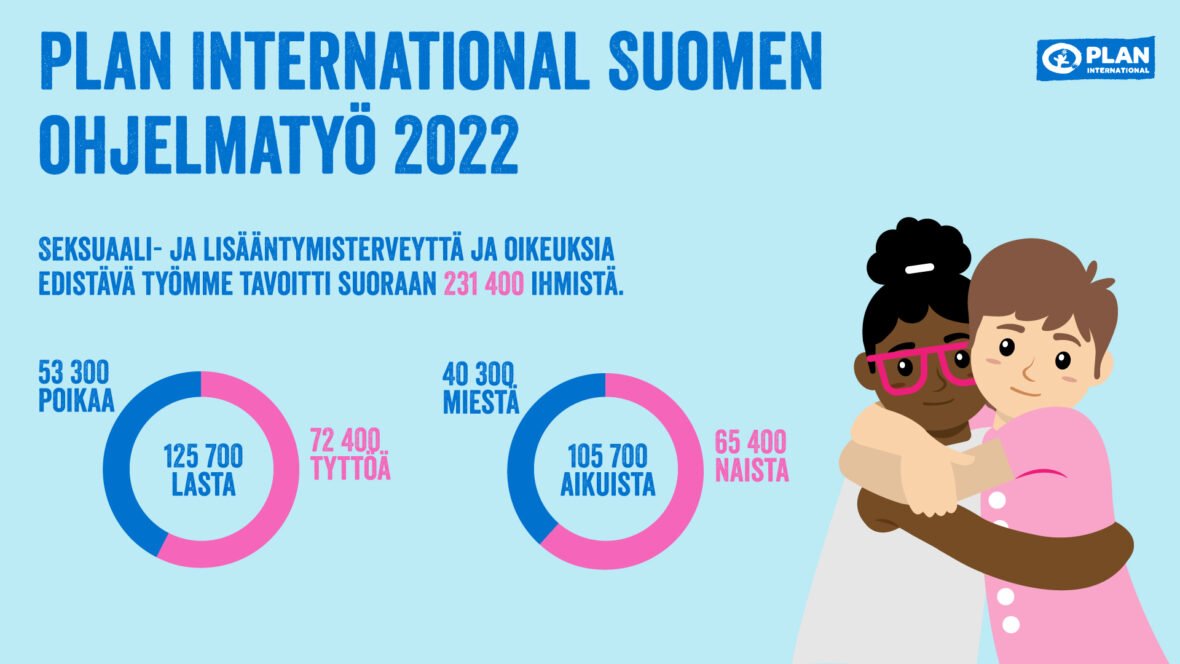 Plan International Suomen ohjelmatyö 2022: Seksuaali- ja lisääntymisterveyttä ja oikeuksia edistävä työmme tavoitti suoraan 231 400 ihmistä. Heistä: 125 700 oli lapsia, joista 72 400 oli tyttöjä ja 53 300 poikia. 105 700 oli aikuisia, joista 65 400 oli naisia ja 40 300 miehiä.