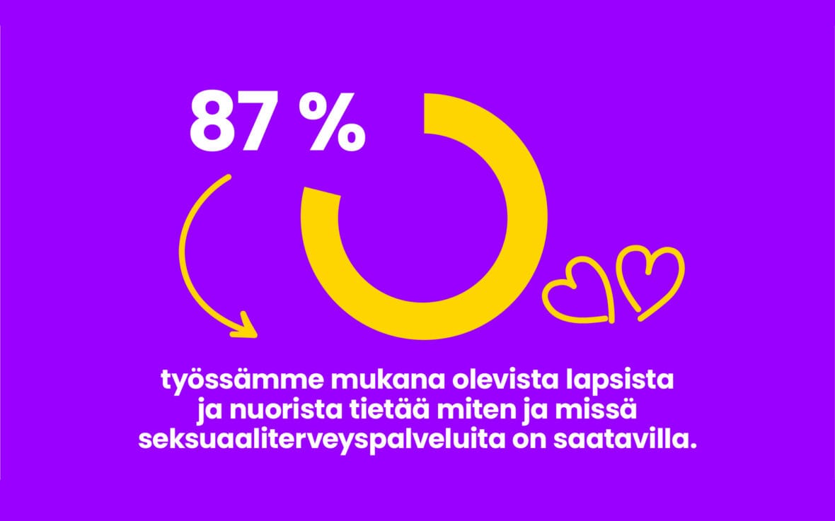 Infografiikka: 87 % työssämme mukana olevista lapsista ja nuorista tietää miten ja missä seksuaaliterveyspalveluita on saatavilla.