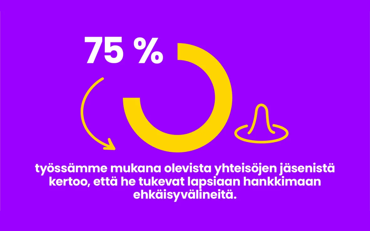 Infografiikka: 75 % työssämme mukana olevista yhteisöjen jäsenistä kertoo, että he tukevat lapsiaan hankkimaan ehkäisyvälineitä.