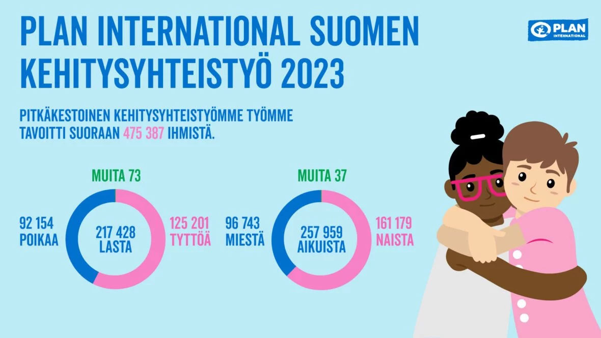 Plan International Suomen kehitysyhteistyö 2023 Pitkäkestoinen kehitysyhteistyömme tavoitti suoraan 475 387 ihmistä. Heistä 217 428 oli lasta, joista 92 154 poikaa, 125 201 tyttöä ja 73 muuta sukupuolta. Aikuisia oli 257 959, joista miehiä 96 743, naisia 161 179 ja muita 37.